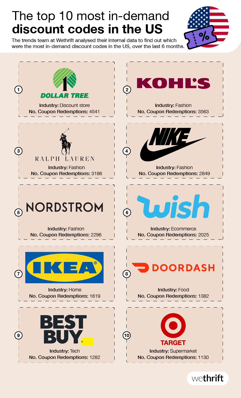 Top 10 most in demand discount codes in the USA