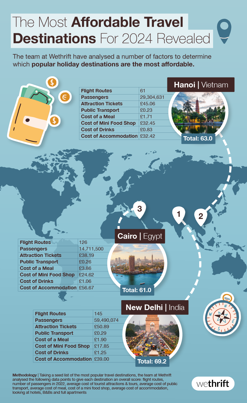 The Most Affordable Travel Destinations of 2025 Wethrift