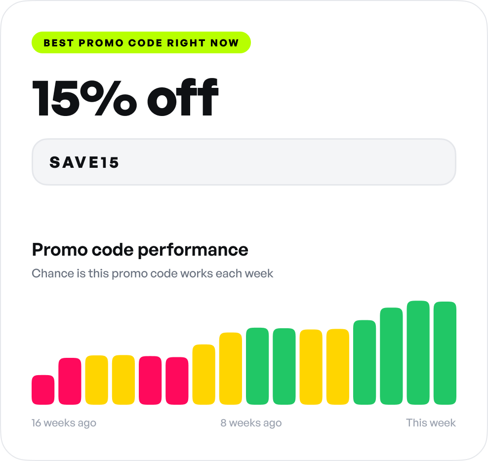 Example of a top-ranked 15 percent off promo code and its improving performance